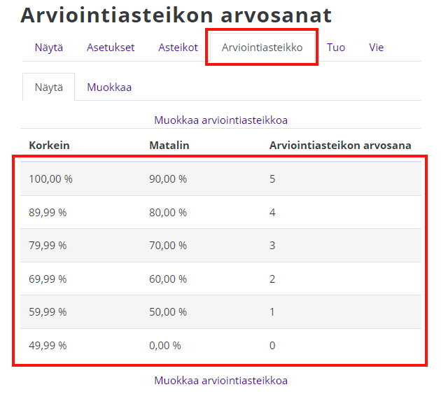 Moodlen arviointikirja: Arviointiasteikon oletusarvosanat 1-5 muutoksen jälkeen.